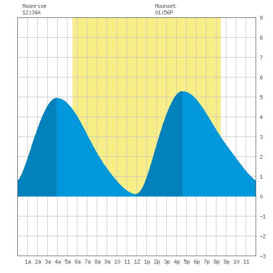 New Millford tide chart for Monday, July 10, 2023