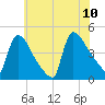 New Millford tide chart for Monday, July 10, 2023