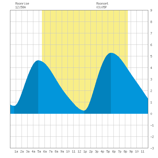 New Millford tide chart for Tuesday, July 11, 2023