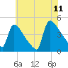 New Millford tide chart for Tuesday, July 11, 2023