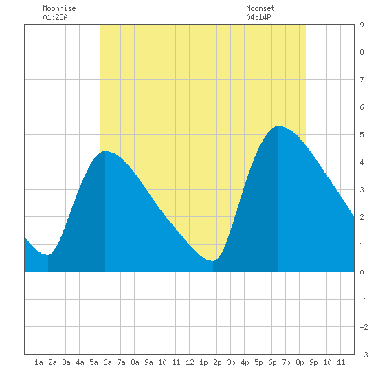 New Millford tide chart for Wednesday, July 12, 2023