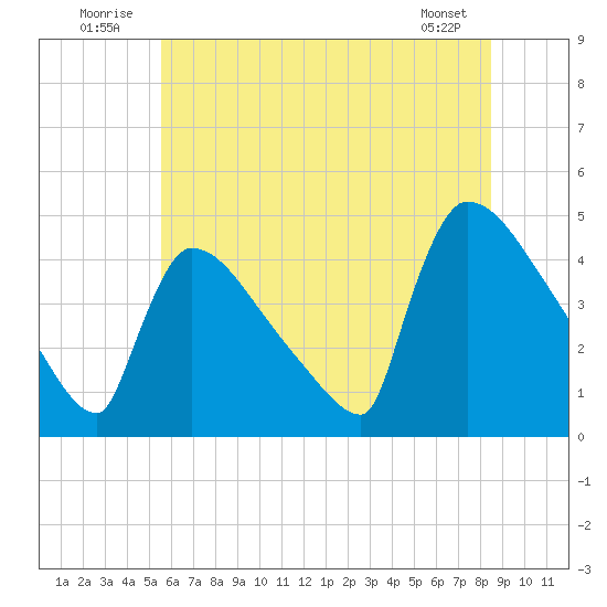 New Millford tide chart for Thursday, July 13, 2023