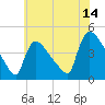 New Millford tide chart for Friday, July 14, 2023