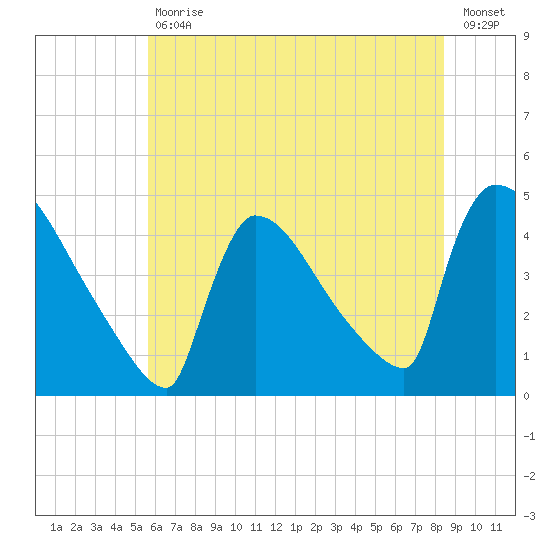 New Millford tide chart for Tuesday, July 18, 2023