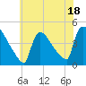 New Millford tide chart for Tuesday, July 18, 2023