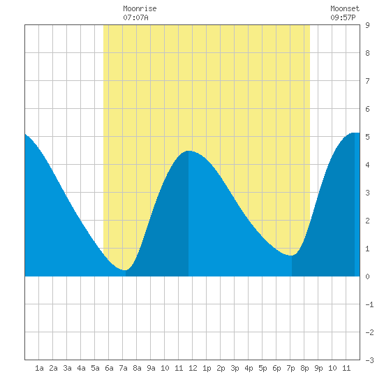 New Millford tide chart for Wednesday, July 19, 2023