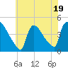 New Millford tide chart for Wednesday, July 19, 2023