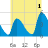 New Millford tide chart for Saturday, July 1, 2023