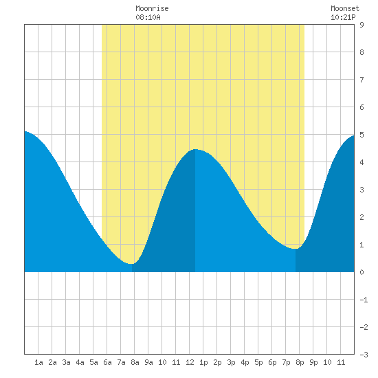 New Millford tide chart for Thursday, July 20, 2023