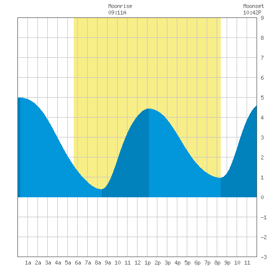 New Millford tide chart for Friday, July 21, 2023