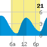 New Millford tide chart for Friday, July 21, 2023