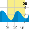 New Millford tide chart for Sunday, July 23, 2023