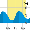 New Millford tide chart for Monday, July 24, 2023