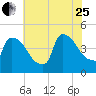 New Millford tide chart for Tuesday, July 25, 2023