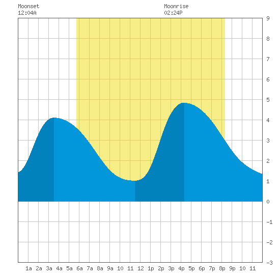 New Millford tide chart for Wednesday, July 26, 2023