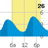 New Millford tide chart for Wednesday, July 26, 2023
