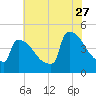 New Millford tide chart for Thursday, July 27, 2023