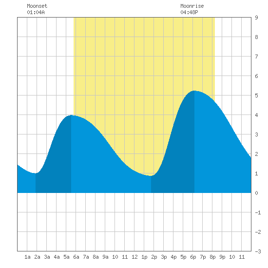 New Millford tide chart for Friday, July 28, 2023