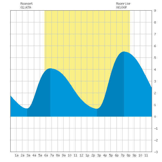 New Millford tide chart for Saturday, July 29, 2023