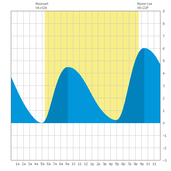 New Millford tide chart for Sunday, July 2, 2023