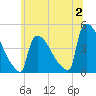 New Millford tide chart for Sunday, July 2, 2023