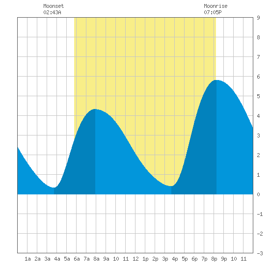 New Millford tide chart for Sunday, July 30, 2023
