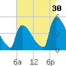 New Millford tide chart for Sunday, July 30, 2023