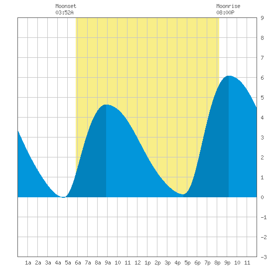 New Millford tide chart for Monday, July 31, 2023