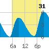 New Millford tide chart for Monday, July 31, 2023