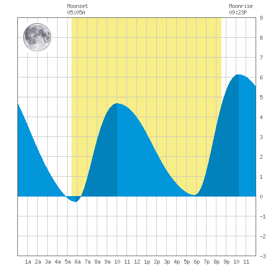 New Millford tide chart for Monday, July 3, 2023