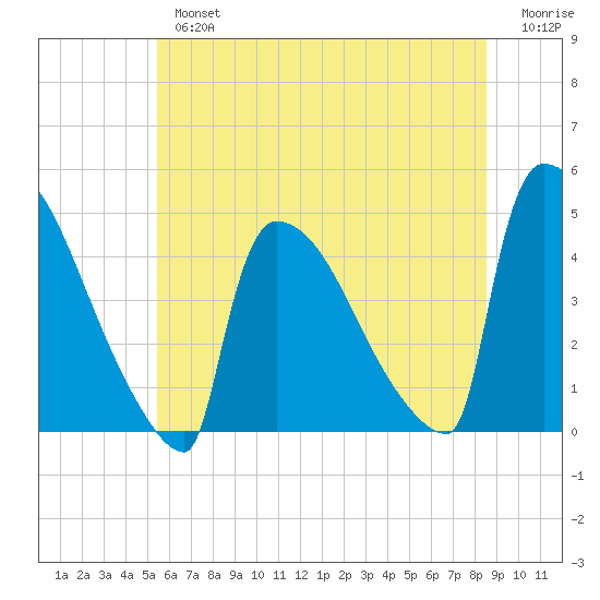 New Millford tide chart for Tuesday, July 4, 2023