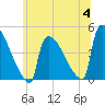 New Millford tide chart for Tuesday, July 4, 2023