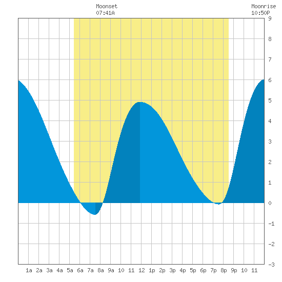New Millford tide chart for Wednesday, July 5, 2023