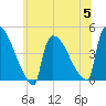 New Millford tide chart for Wednesday, July 5, 2023