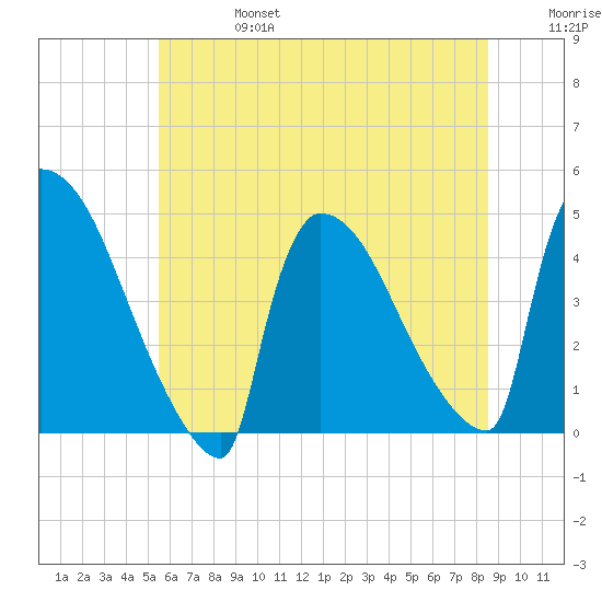 New Millford tide chart for Thursday, July 6, 2023