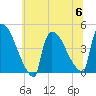 New Millford tide chart for Thursday, July 6, 2023