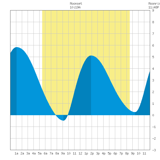 New Millford tide chart for Friday, July 7, 2023
