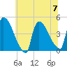 New Millford tide chart for Friday, July 7, 2023