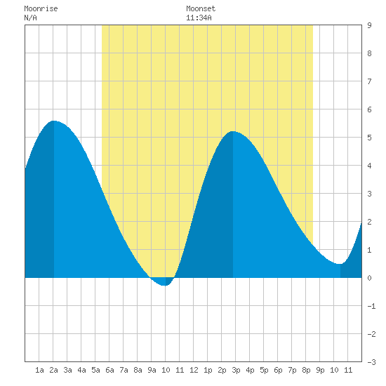 New Millford tide chart for Saturday, July 8, 2023