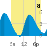 New Millford tide chart for Saturday, July 8, 2023