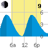 New Millford tide chart for Sunday, July 9, 2023