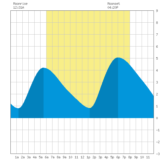 New Millford tide chart for Thursday, August 10, 2023