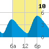 New Millford tide chart for Thursday, August 10, 2023