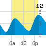 New Millford tide chart for Saturday, August 12, 2023