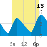 New Millford tide chart for Sunday, August 13, 2023