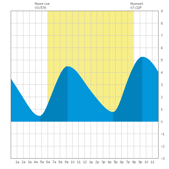 New Millford tide chart for Monday, August 14, 2023