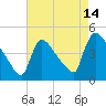 New Millford tide chart for Monday, August 14, 2023