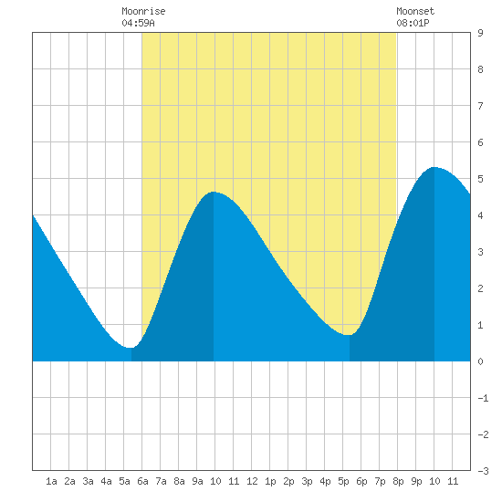 New Millford tide chart for Tuesday, August 15, 2023