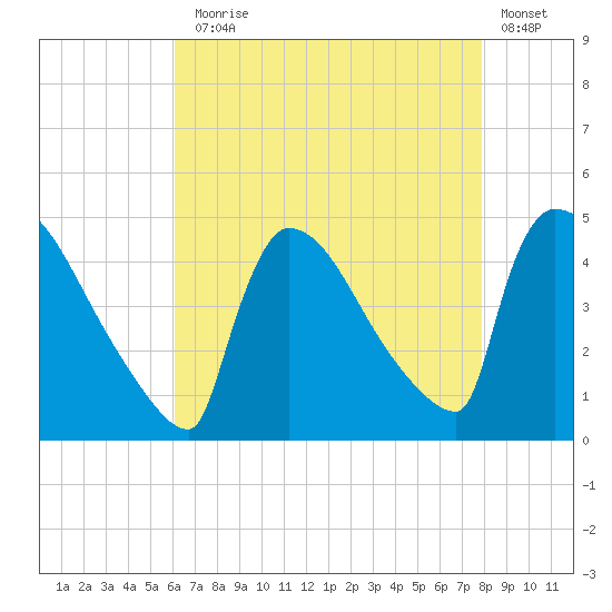 New Millford tide chart for Thursday, August 17, 2023