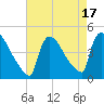 New Millford tide chart for Thursday, August 17, 2023